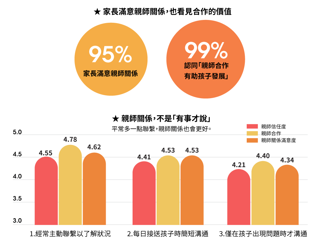 發現1：幼兒園親師關係調查圖表