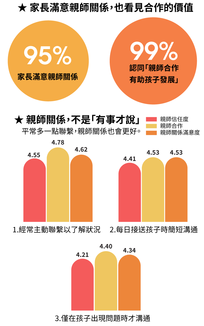 發現1：幼兒園親師關係調查圖表