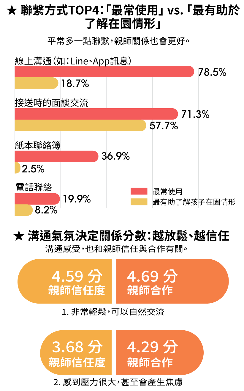 發現2：幼兒園親師關係調查圖表