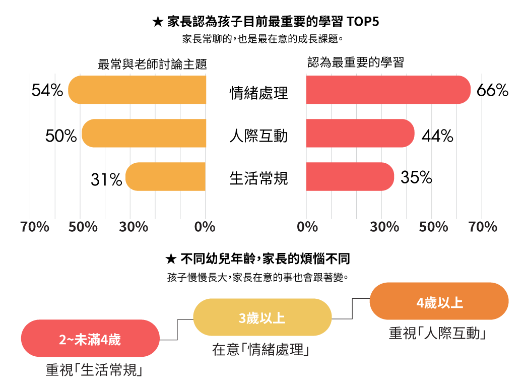 發現3：幼兒園親師關係調查圖表