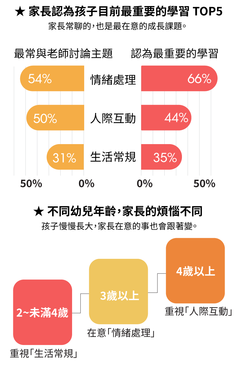 發現3：幼兒園親師關係調查圖表